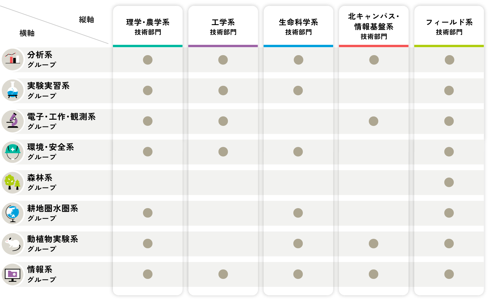 技術者の在籍状況