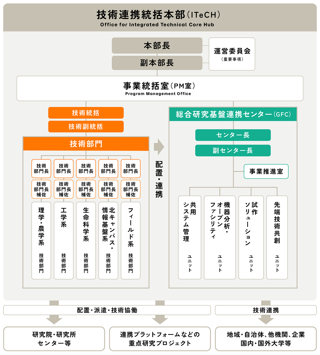 運営体制・組織図